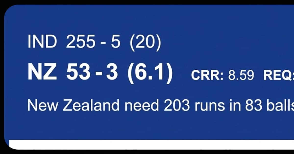 NZ 53/3 in 6 Overs Chasing 256 — T20 World Cup Final 2026 Chase Breakdown